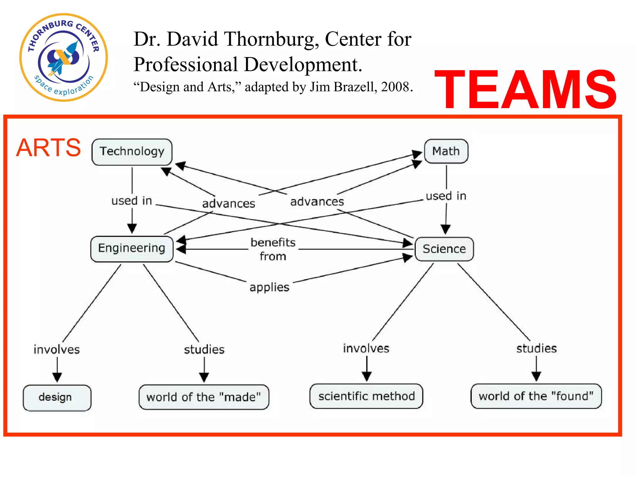 Dr. David Thornburg, Center for
Professional Development.
“Design and Arts,” adapted by Jim Brazell, 2008.
ARTS
TEAMS
 
