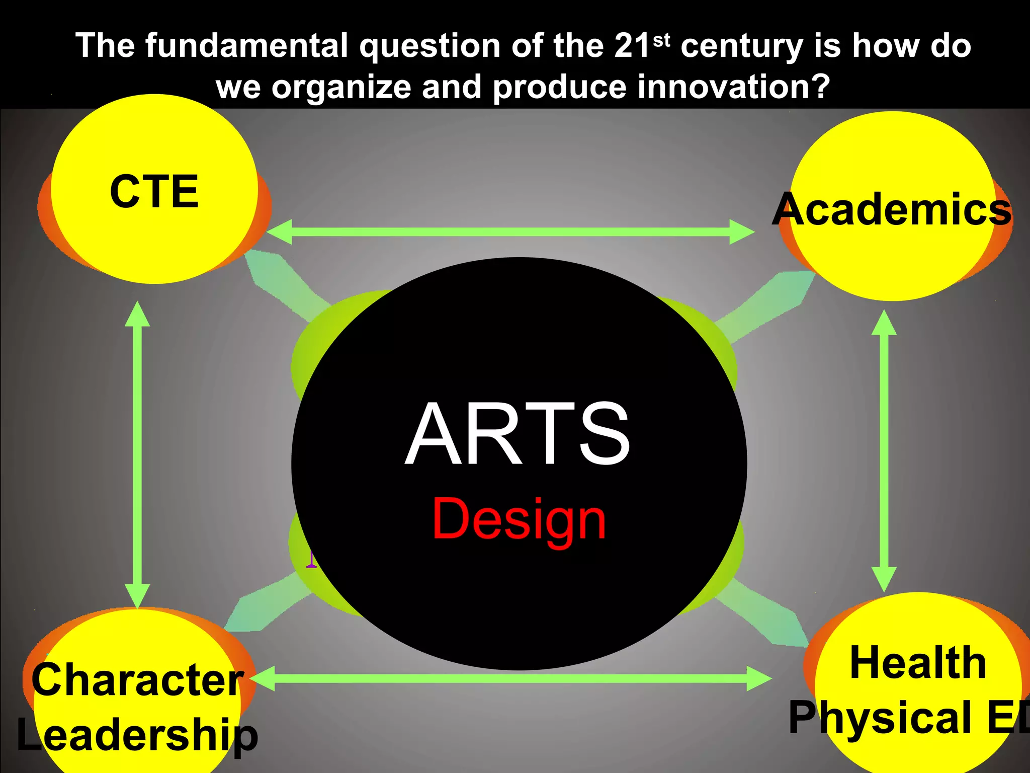 Character
Leadership
Health
Physical ED
AcademicsCTE
ARTS
Design
The fundamental question of the 21st
century is how do
we organize and produce innovation?
 