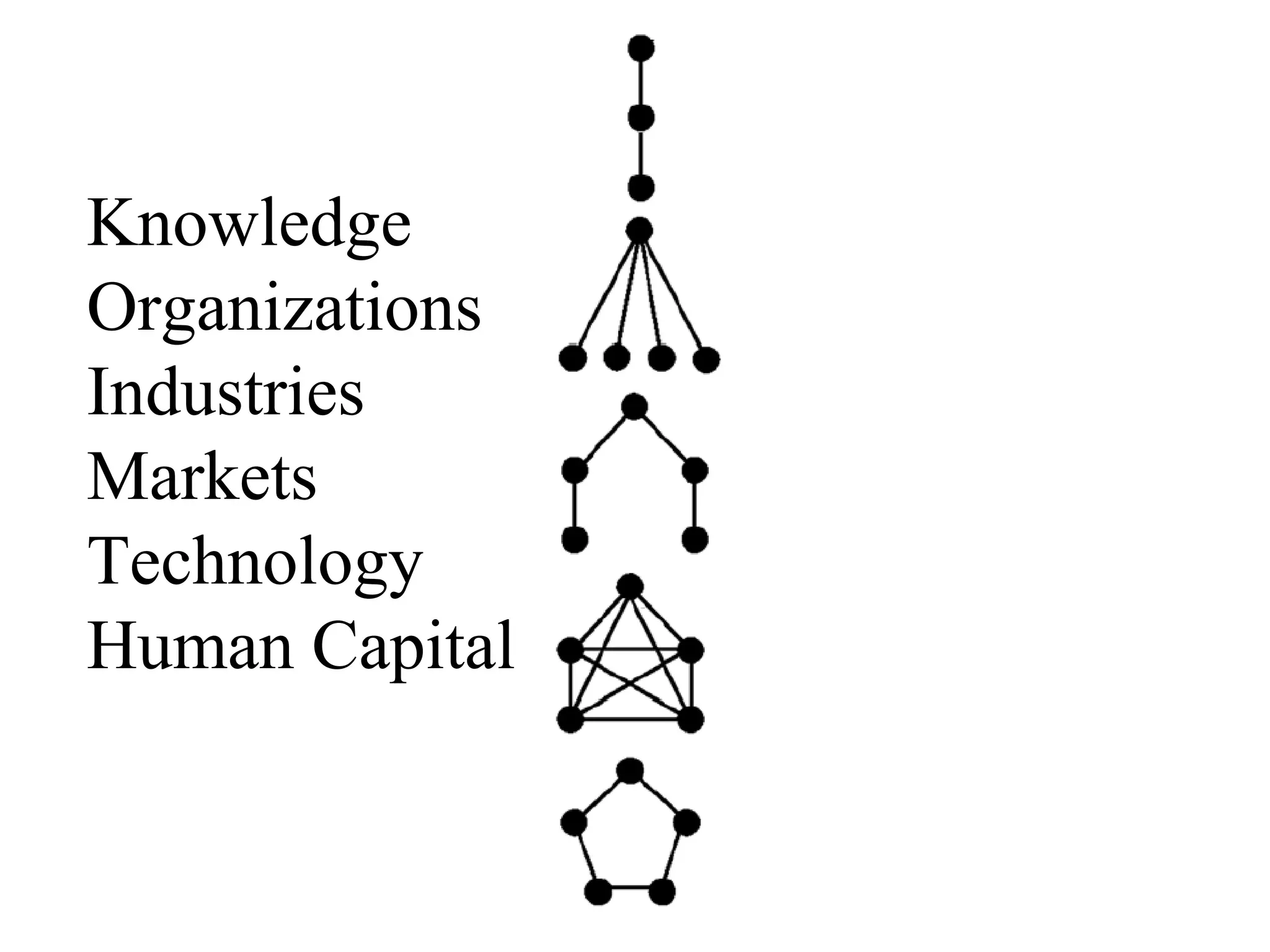 Knowledge
Organizations
Industries
Markets
Technology
Human Capital
 