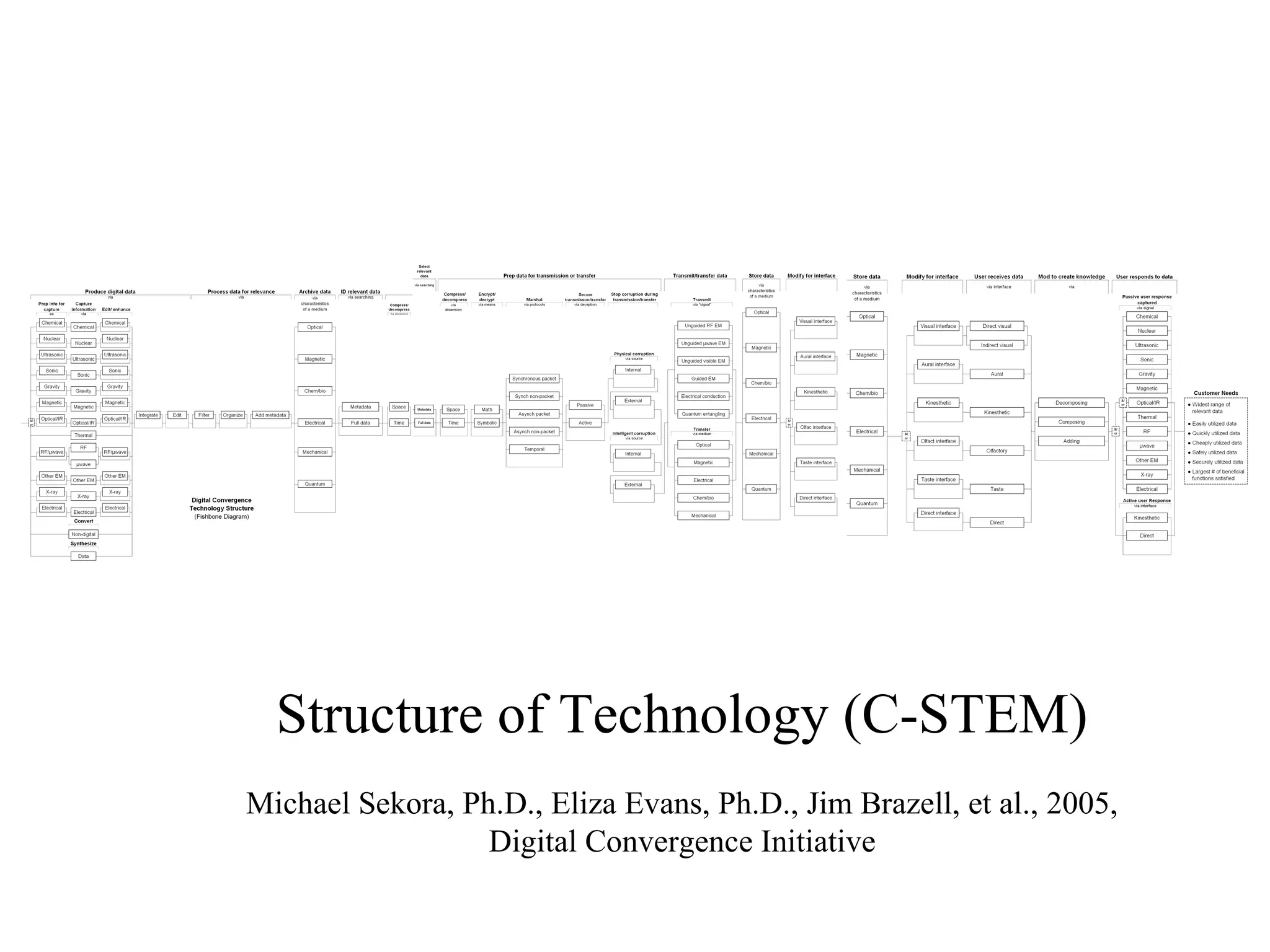Structure of Technology (C-STEM)
Michael Sekora, Ph.D., Eliza Evans, Ph.D., Jim Brazell, et al., 2005,
Digital Convergence Initiative
 