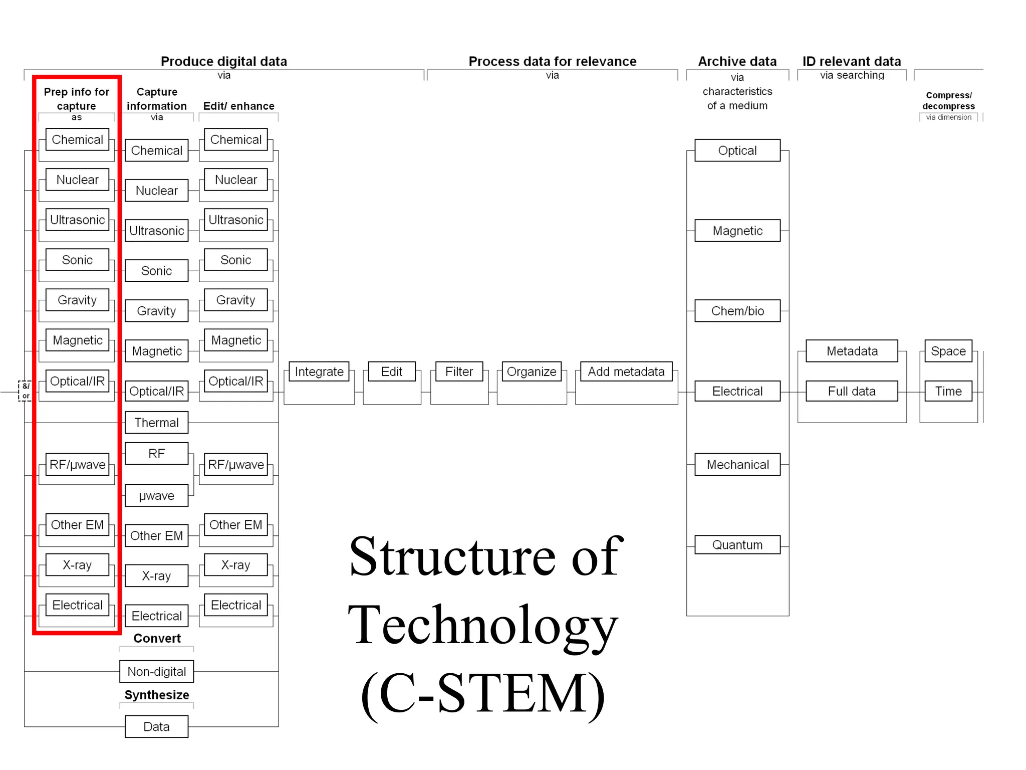 Structure of
Technology
(C-STEM)
 