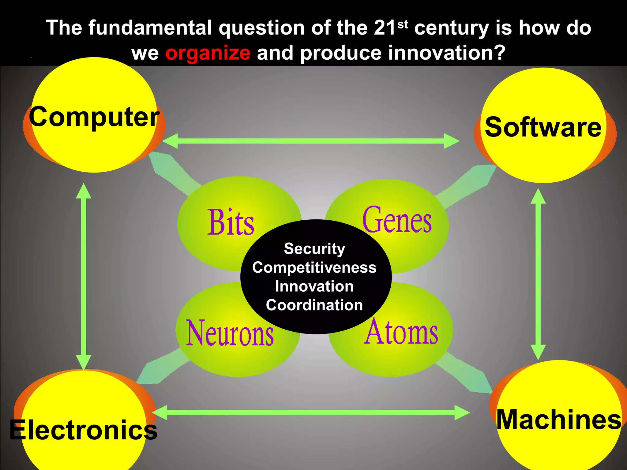 Electronics Machines
SoftwareComputer
The fundamental question of the 21st
century is how do
we organize and produce innovation?
Security
Competitiveness
Innovation
Coordination
 