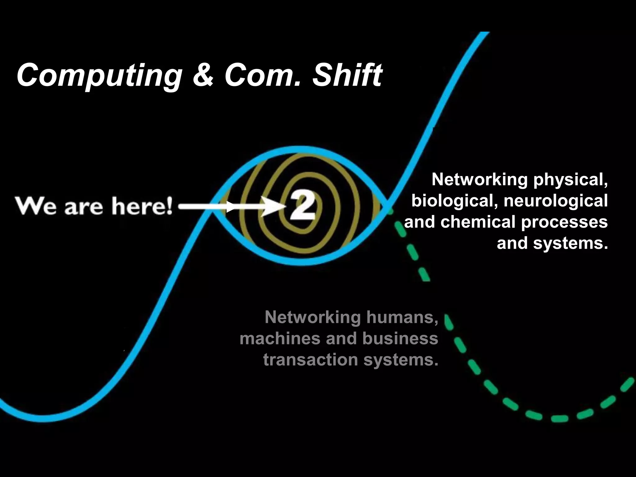 Networking physical,
biological, neurological
and chemical processes
and systems.
Computing & Com. Shift
Networking humans,
machines and business
transaction systems.
 