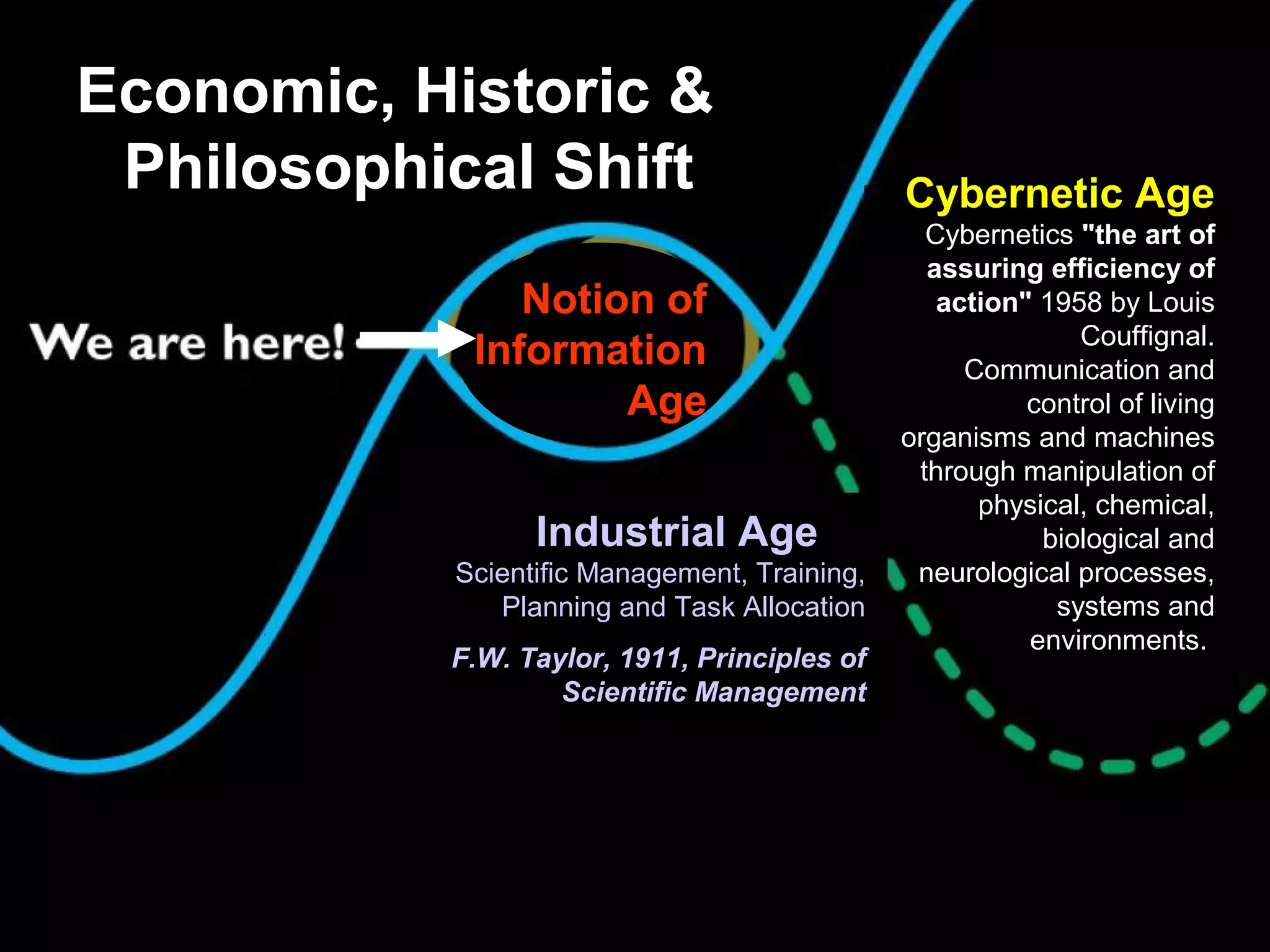 Industrial Age
Scientific Management, Training,
Planning and Task Allocation
F.W. Taylor, 1911, Principles of
Scientific Management
Cybernetic Age
Cybernetics "the art of
assuring efficiency of
action" 1958 by Louis
Couffignal.
Communication and
control of living
organisms and machines
through manipulation of
physical, chemical,
biological and
neurological processes,
systems and
environments.
Economic, Historic &
Philosophical Shift
Notion of
Information
Age
 