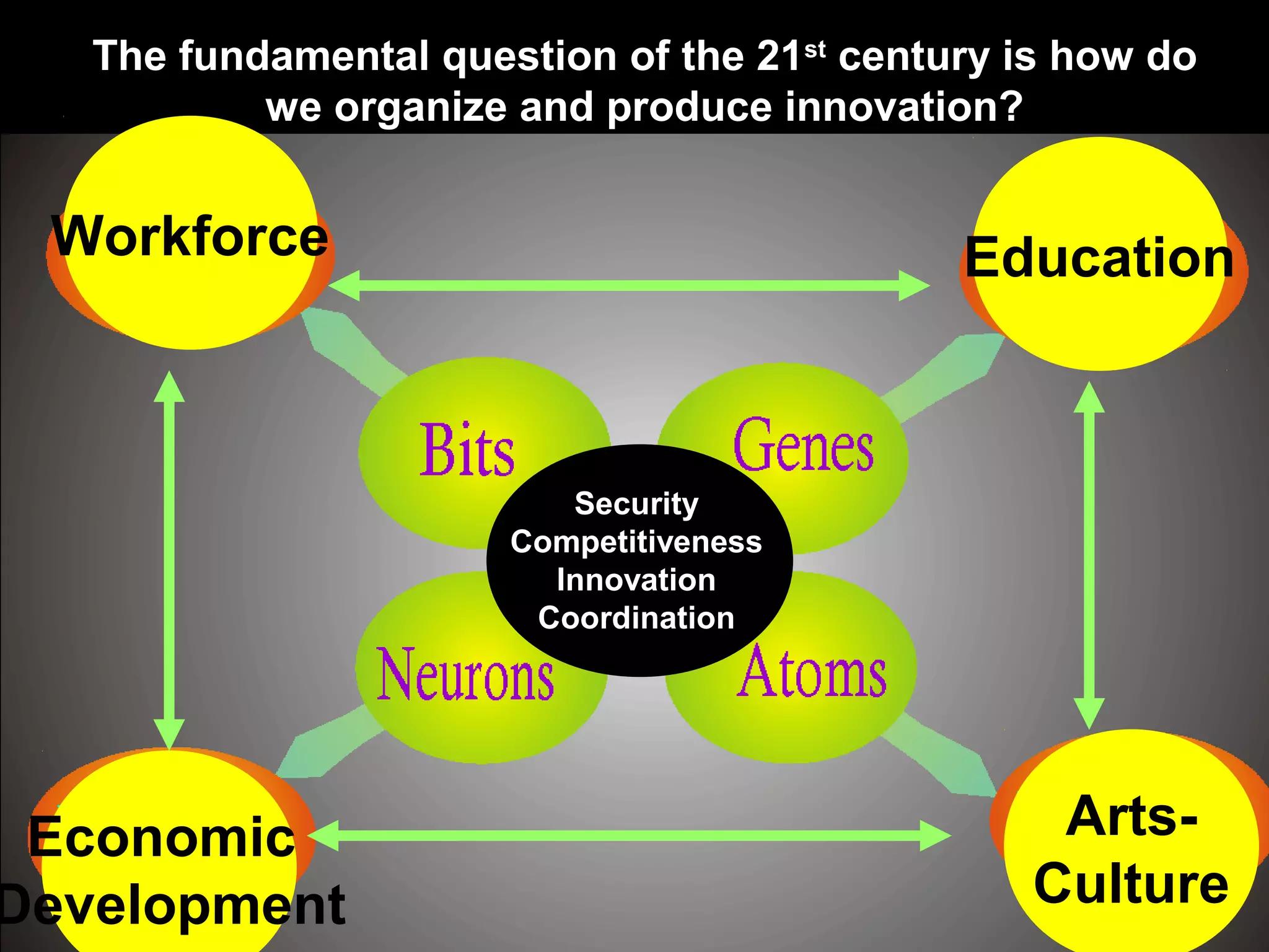 Economic
Development
Arts-
Culture
EducationWorkforce
The fundamental question of the 21st
century is how do
we organize and produce innovation?
Security
Competitiveness
Innovation
Coordination
 