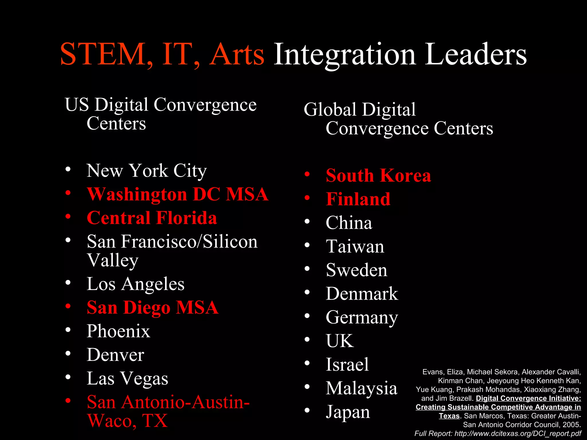 STEM, IT, Arts Integration Leaders
US Digital Convergence
Centers
• New York City
• Washington DC MSA
• Central Florida
• San Francisco/Silicon
Valley
• Los Angeles
• San Diego MSA
• Phoenix
• Denver
• Las Vegas
• San Antonio-Austin-
Waco, TX
Global Digital
Convergence Centers
• South Korea
• Finland
• China
• Taiwan
• Sweden
• Denmark
• Germany
• UK
• Israel
• Malaysia
• Japan
Evans, Eliza, Michael Sekora, Alexander Cavalli,
Kinman Chan, Jeeyoung Heo Kenneth Kan,
Yue Kuang, Prakash Mohandas, Xiaoxiang Zhang,
and Jim Brazell. Digital Convergence Initiative:
Creating Sustainable Competitive Advantage in
Texas. San Marcos, Texas: Greater Austin-
San Antonio Corridor Council, 2005.
Full Report: http://www.dcitexas.org/DCI_report.pdf
 