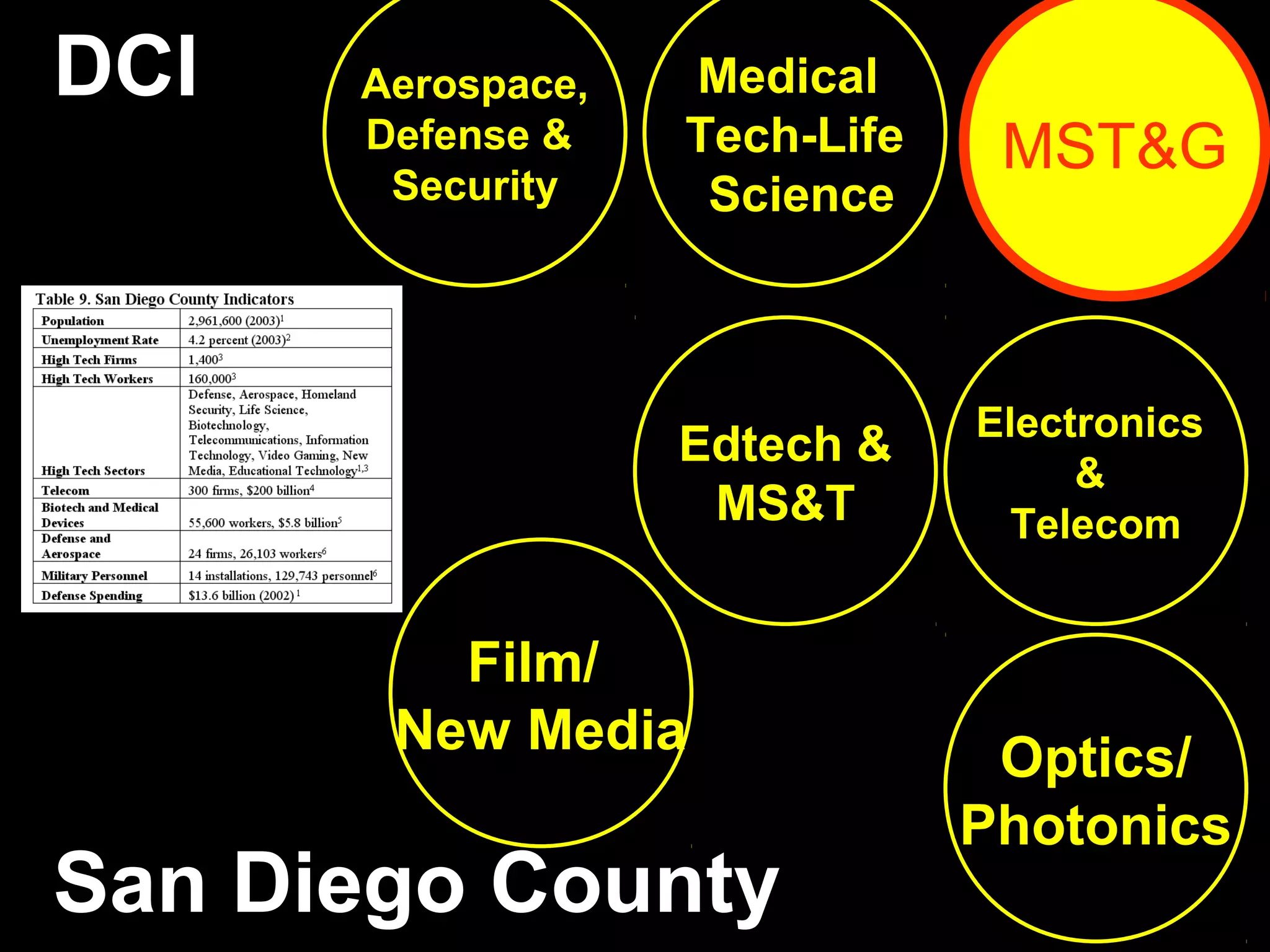 Aerospace,
Defense &
Security
Electronics
&
Telecom
Medical
Tech-Life
Science
Optics/
Photonics
Edtech &
MS&T
Film/
New Media
San Diego County
DCI
MST&G
 