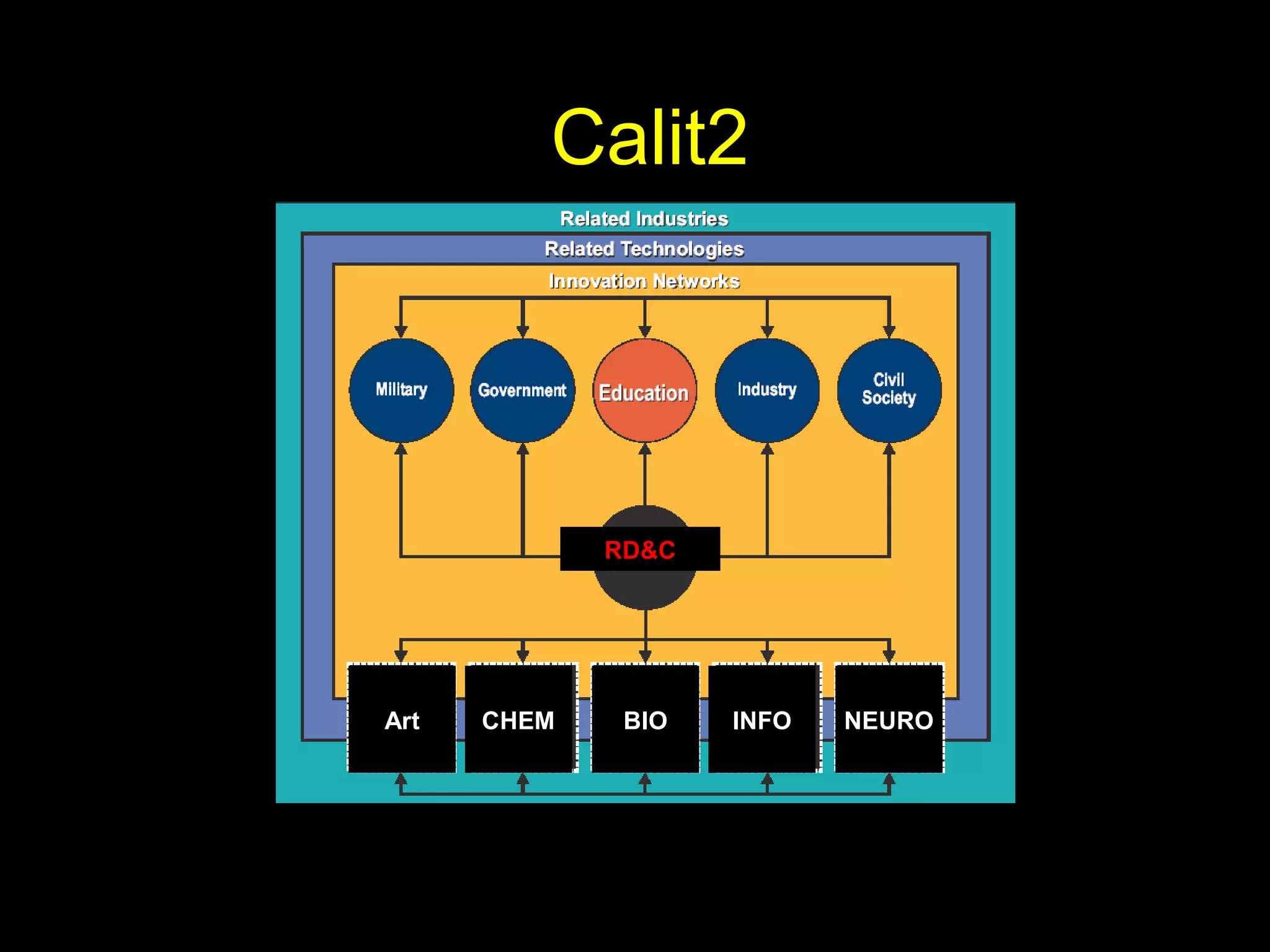RD&C
Art CHEM BIO INFO NEURO
Calit2
 