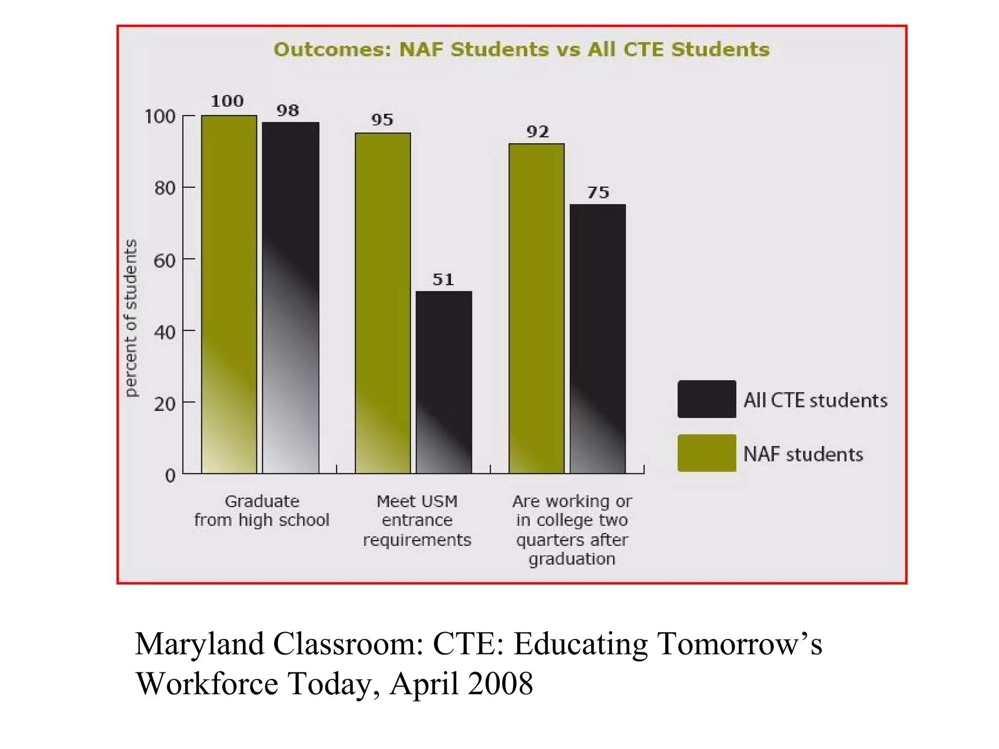Maryland Classroom: CTE: Educating Tomorrow’s
Workforce Today, April 2008
 
