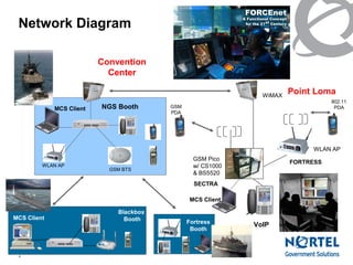 Network Diagram

                          Convention
                            Center

                                                               WiMAX
                                                                       Point Loma
                                                                                  802.11
             MCS Client   NGS Booth      GSM                                       PDA
                                         PDA




                                                                            WLAN AP
                                                 GSM Pico
                                                                       FORTRESS
         WLAN AP                                 w/ CS1000
                            GSM BTS
                                                 & BS5520
                                                 SECTRA

                                                MCS Client

                              Blackbox
MCS Client                      Booth          Fortress
                                                             VoIP
                                                Booth



 4
 
