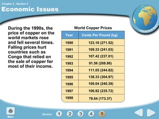 Chapter 2 , Section 5

Economic Issues
During the 1990s, the
price of copper on the
world markets rose
and fell several times.
Falling prices hurt
countries such as
Congo that relied on
the sale of copper for
most of their income.

World Copper Prices
Year

Cents Per Pound (kg)

1990

123.16 (271.52)

1991

109.33 (241.03)

1992

107.42 (237.01)

1993

91.56 (208.86)

1994

111.05 (244.82)

1995

138.33 (304.97)

1996

109.04 (240.39)

1997

106.92 (235.72)

1998

78.64 (173.37)

 