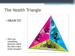 The Health Triangle
• DRAW IT!
• How can
something
physical, affect
the other sides
of the triangle?
 