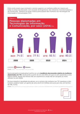 PÁG. 4
IGUALDADE DE GÉNERO EM PORTUGAL
Indicadores-chave 2017
Pessoas diplomadas em
Tecnologias de Informação
e Comunicação, por sexo (2014) (%)
Numa perspetiva longitudinal verifica-se uma tendência decrescente relativa às mulheres
diplomadas em TIC, excetuando a partir do ano de 2010, em que se vem assistindo a uma
ligeira subida, apesar da mesma não ser expressiva e ainda não ter atingido os níveis
obtidos no ano 2000.
No que respeita à igualdade de género, se o número de mulheres nas TIC igualasse o dos
homens poderia haver um ganho de cerca de 9 mil milhões de euros por ano, em termos
de PIB, na EU.
FONTE: DGEEC http://www.dgeec.mec.pt/np4/96/
FONTE: https://publications.europa.eu/pt/publication-detail/-/publication/9153e169-bd6e-4cf4-8638-79e2e982b0a3/language-en
LEGENDA: Mulheres | Homens
74,
o% 77,
5% 82,
5% 8o,
2%
26,
o% 22,
5% 17,
5% 19,
8%
2ooo 2oo5 2o1o 2o14
Figura 4
Entre os/as jovens que concluem o ensino superior, as mulheres estão em maioria em
todas as áreas da educação, com exceção da Engenharia, das Indústrias Transformadoras e
da Construção. Destaca-se ainda a baixa participação das mulheres nas Tecnologias de
Informação e Comunicação (TIC).
.
.
 