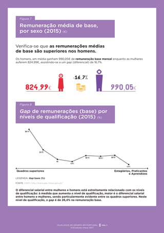 PÁG. 7
IGUALDADE DE GÉNERO EM PORTUGAL
Indicadores-chave 2017
Gap de remunerações (base) por
níveis de qualificação (2015) (%)
Remuneração média de base,
por sexo (2015) (¤)
LEGENDA: Gap base (%)
Quadros superiores Estagiários, Praticantes
e Aprendizes
26,
4%
13,
9%
8%
6,
9%
1o,
4% 1o,
1% 1o,
5%
4,
9%
FONTE: (GEP) http://www.gep.msess.gov.pt/
O diferencial salarial entre mulheres e homens está estreitamente relacionado com os níveis
de qualificação: à medida que aumenta o nível de qualificação, maior é o diferencial salarial
entre homens e mulheres, sendo particularmente evidente entre os quadros superiores. Neste
nível de qualificação, o gap é de 26,4% na remuneração base.
Os homens, em média ganham 990,05¤ de remuneração base mensal enquanto as mulheres
auferem 824,99¤, assistindo-se a um gap (diferencial) de 16,7%.
Verifica-se que as remunerações médias
de base são superiores nos homens.
Figura 7
Figura 8
824,
99€ 99o,
o5€
-16,7%
.
.
 