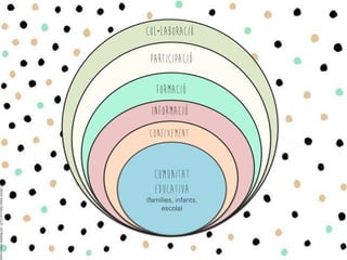 COMUNITAT
EDUCATIVA
(famílies, infants.
escola)
CONEIXEMENT
INFORMACIÓ
COL·LABORACIÓ
FORMACIÓ
PARTICIPACIÓ
 