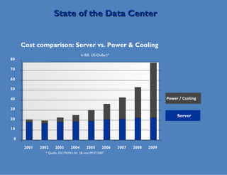 Cost comparison: Server vs. Power & Cooling ( in Bill. US-Dollar)* 0 10 20 30 40 50 60 70 80 2001 2002 2003 2004 2005 2006 2007 2008 2009 * Quelle: IDC/WiWo Nr. 28 vom 09.07.2007 Power / Cooling Server State of the Data Center 