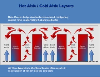 Hot Aisle / Cold Aisle Layouts Data Center design standards recommend configuring cabinet rows in alternating hot and cold aisles Air flow dynamics in the Data Center often results in recirculation of hot air into the cold aisle 