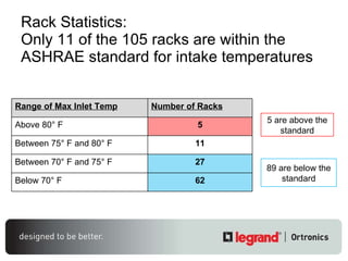 Rack Statistics:  Only 11 of the 105 racks are within the ASHRAE standard for intake temperatures 5 are above the standard 89 are below the standard Range of Max Inlet Temp Number of Racks Above 80° F 5 Between 75° F and 80° F 11 Between 70° F and 75° F 27 Below 70° F 62 