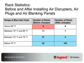 Rack Statistics:  Before and After Installing Air Disrupters, Air Plugs and Air Blanking Panels Range of Max Inlet Temp Number of Racks (Before changes) Number of Racks (After changes) Above 80° F 5 0 Between 75° F and 80° F 11 1 Between 70° F and 75° F 27 4 Below 70° F 62 100 