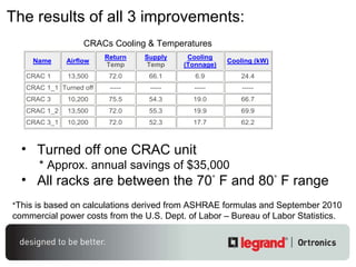 The results of all 3 improvements: * This is based on calculations derived from ASHRAE formulas and September 2010 commercial power costs from the U.S. Dept. of Labor – Bureau of Labor Statistics. Turned off one CRAC unit * Approx. annual savings of $35,000 All racks are between the 70 °  F and 80 °  F range CRACs Cooling & Temperatures 