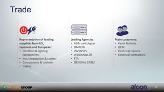 12
Trade
Representation of leading
suppliers from US,
Japanese and European:
• Electrical & lighting
components
• Instrumentation & control
• Components & cabinets
• Cables
Leading Agencies:
• ABB- switchgear
• OMRON
• INVENSYS
• WEIDMULLER
• ETA
• GENERAL CABLE
Main customers:
• Panel Builders
• OEM
• Electrical Dealers
• Electrical contractors
 