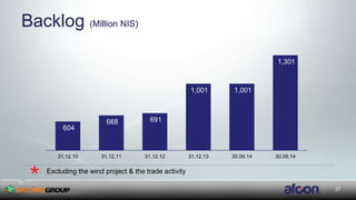 37
Backlog (Million NIS)
604
668 691
1,001 1,001
1,301
31.12.10 31.12.11 31.12.12 31.12.13 30.06.14 30.09.14
Excluding the wind project & the trade activity
*
 