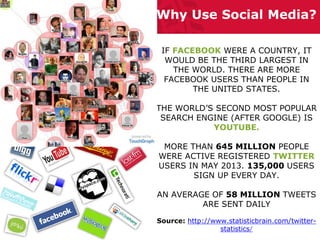 Why Use Social Media? IF FACEBOOK WERE A COUNTRY, IT WOULD BE THE THIRD LARGEST IN THE WORLD. THERE ARE MORE FACEBOOK USERS THAN PEOPLE IN THE UNITED STATES. THE WORLD’S SECOND MOST POPULAR SEARCH ENGINE (AFTER GOOGLE) IS YOUTUBE. MORE THAN 645 MILLION PEOPLE WERE ACTIVE REGISTERED TWITTER USERS IN MAY 2013. 135,000 USERS SIGN UP EVERY DAY. AN AVERAGE OF 58 MILLION TWEETS ARE SENT DAILY Source: http://www.statisticbrain.com/twitter- statistics/  