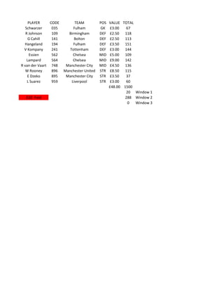 PLAYER     CODE         TEAM          POS   VALUE TOTAL
   Schwarzer     035        Fulham         GK    £3.00   67
   R Johnson     109     Birmingham        DEF   £2.50 118
     G Cahill    141        Bolton         DEF   £2.50 113
  Hangeland      194        Fulham         DEF   £3.50 151
  V Kompany      241      Tottenham        DEF   £3.00 144
      Essien     562        Chelsea        MID   £5.00 109
    Lampard      564        Chelsea        MID   £9.00 142
R van der Vaart 748     Manchester City    MID   £4.50 136
   W Rooney      896   Manchester United   STR   £8.50 115
    E Dzeko      895    Manchester City    STR   £3.50   37
    L Suarez     959       Liverpool       STR   £3.00   60
                                                 £48.00 1500
                                                         20 Window 1
  £20 Paid                                               288 Window 2
                                                          0  Window 3
 