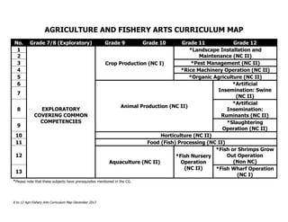 K to 12 Agri-Fishery Arts Curriculum Map December 2013
AGRICULTURE AND FISHERY ARTS CURRICULUM MAP
No. Grade 7/8 (Exploratory) Grade 9 Grade 10 Grade 11 Grade 12
1
EXPLORATORY
COVERING COMMON
COMPETENCIES
Crop Production (NC I)
*Landscape Installation and
Maintenance (NC II)2
3 *Pest Management (NC II)
4 *Rice Machinery Operation (NC II)
5 *Organic Agriculture (NC II)
6
Animal Production (NC II)
*Artificial
Insemination: Swine
(NC II)
7
8
*Artificial
Insemination:
Ruminants (NC II)
9
*Slaughtering
Operation (NC II)
10 Horticulture (NC II)
11 Food (Fish) Processing (NC II)
12
Aquaculture (NC II)
*Fish Nursery
Operation
(NC II)
*Fish or Shrimps Grow
Out Operation
(Non NC)
13
*Fish Wharf Operation
(NC I)
*Please note that these subjects have prerequisites mentioned in the CG.
 