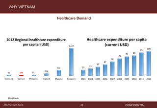 WHY VIETNAM
Healthcare Demand

2012 Regional healthcare expenditure
per capital (USD)

Healthcare expenditure per capita
(...