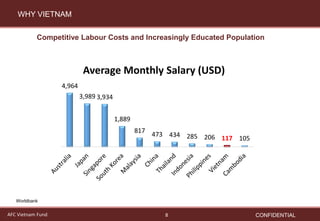 WHY VIETNAM
Competitive Labour Costs and Increasingly Educated Population

Average Monthly Salary (USD)
4,964
3,989 3,934
...