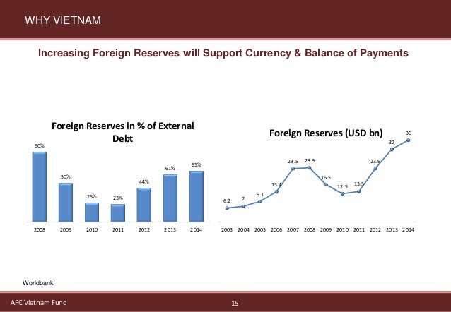 Vietnam forex reserves