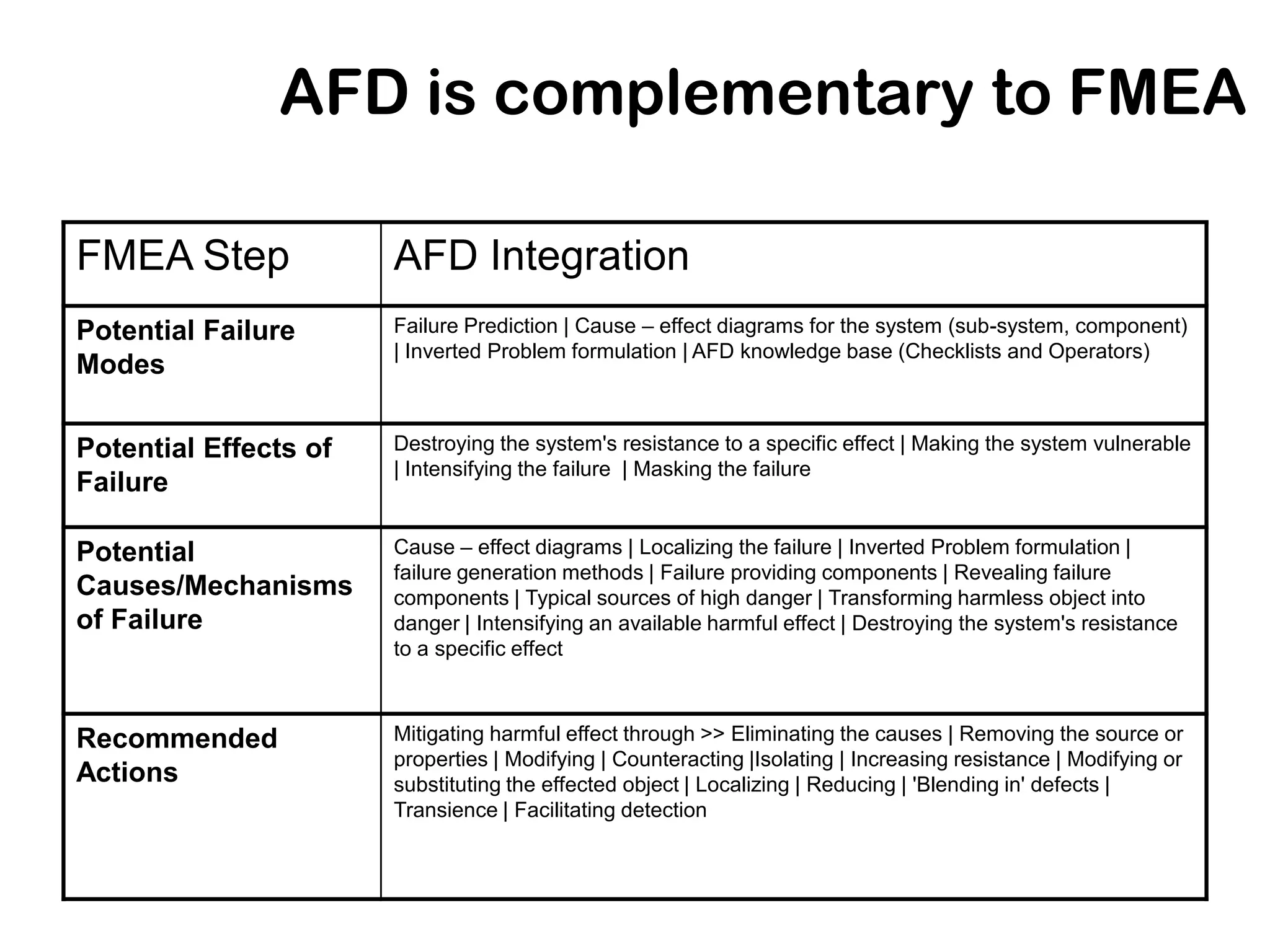 AFD is complementary to FMEA

FMEA Step              AFD Integration
Potential Failure      Failure Prediction | Cause – effect diagrams for the system (sub-system, component)
                       | Inverted Problem formulation | AFD knowledge base (Checklists and Operators)
Modes

Potential Effects of   Destroying the system's resistance to a specific effect | Making the system vulnerable
                       | Intensifying the failure | Masking the failure
Failure

Potential              Cause – effect diagrams | Localizing the failure | Inverted Problem formulation |
                       failure generation methods | Failure providing components | Revealing failure
Causes/Mechanisms      components | Typical sources of high danger | Transforming harmless object into
of Failure             danger | Intensifying an available harmful effect | Destroying the system's resistance
                       to a specific effect



Recommended            Mitigating harmful effect through >> Eliminating the causes | Removing the source or
                       properties | Modifying | Counteracting |Isolating | Increasing resistance | Modifying or
Actions                substituting the effected object | Localizing | Reducing | 'Blending in' defects |
                       Transience | Facilitating detection
 
