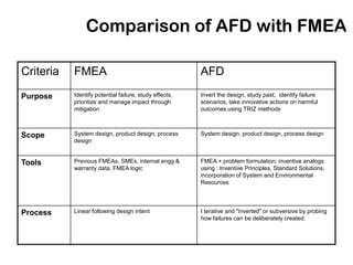 Comparison of AFD with FMEA

Criteria   FMEA                                         AFD

Purpose    Identify potential failure, study effects,   Invert the design, study past, identify failure
           prioritize and manage impact through         scenarios, take innovative actions on harmful
           mitigation                                   outcomes using TRIZ methods



Scope      System design, product design, process       System design, product design, process design
           design


Tools      Previous FMEAs, SMEs, internal engg &        FMEA + problem formulation; inventive analogs
           warranty data, FMEA logic                    using : Inventive Principles, Standard Solutions,
                                                        incorporation of System and Environmental
                                                        Resources




Process    Linear following design intent               I terative and "inverted" or subversive by probing
                                                        how failures can be deliberately created.
 