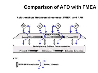 Comparison of AFD with FMEA
 