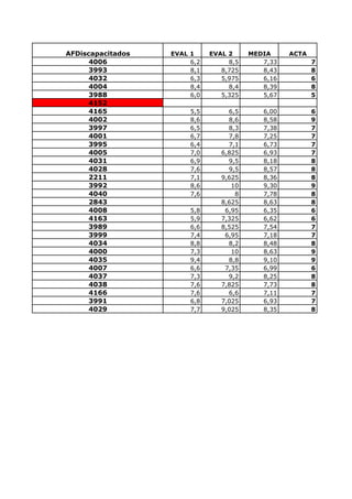4006 6,2 8,5 7,33 7
3993 8,1 8,725 8,43 8
4032 6,3 5,975 6,16 6
4004 8,4 8,4 8,39 8
3988 6,0 5,325 5,67 5
4152
4165 5,5 6,5 6,00 6
4002 8,6 8,6 8,58 9
3997 6,5 8,3 7,38 7
4001 6,7 7,8 7,25 7
3995 6,4 7,1 6,73 7
4005 7,0 6,825 6,93 7
4031 6,9 9,5 8,18 8
4028 7,6 9,5 8,57 8
2211 7,1 9,625 8,36 8
3992 8,6 10 9,30 9
4040 7,6 8 7,78 8
2843 8,625 8,63 8
4008 5,8 6,95 6,35 6
4163 5,9 7,325 6,62 6
3989 6,6 8,525 7,54 7
3999 7,4 6,95 7,18 7
4034 8,8 8,2 8,48 8
4000 7,3 10 8,63 9
4035 9,4 8,8 9,10 9
4007 6,6 7,35 6,99 6
4037 7,3 9,2 8,25 8
4038 7,6 7,825 7,73 8
4166 7,6 6,6 7,11 7
3991 6,8 7,025 6,93 7
4029 7,7 9,025 8,35 8
EVAL 1 EVAL 2 MEDIA ACTAAFDiscapacitados
