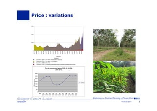 Workshop on Contract Farming – Phnom Penh
14 février 2011CEFEB-MOPP 2
Price : variations
Prix du caoutchouc naturel (TSR 2...