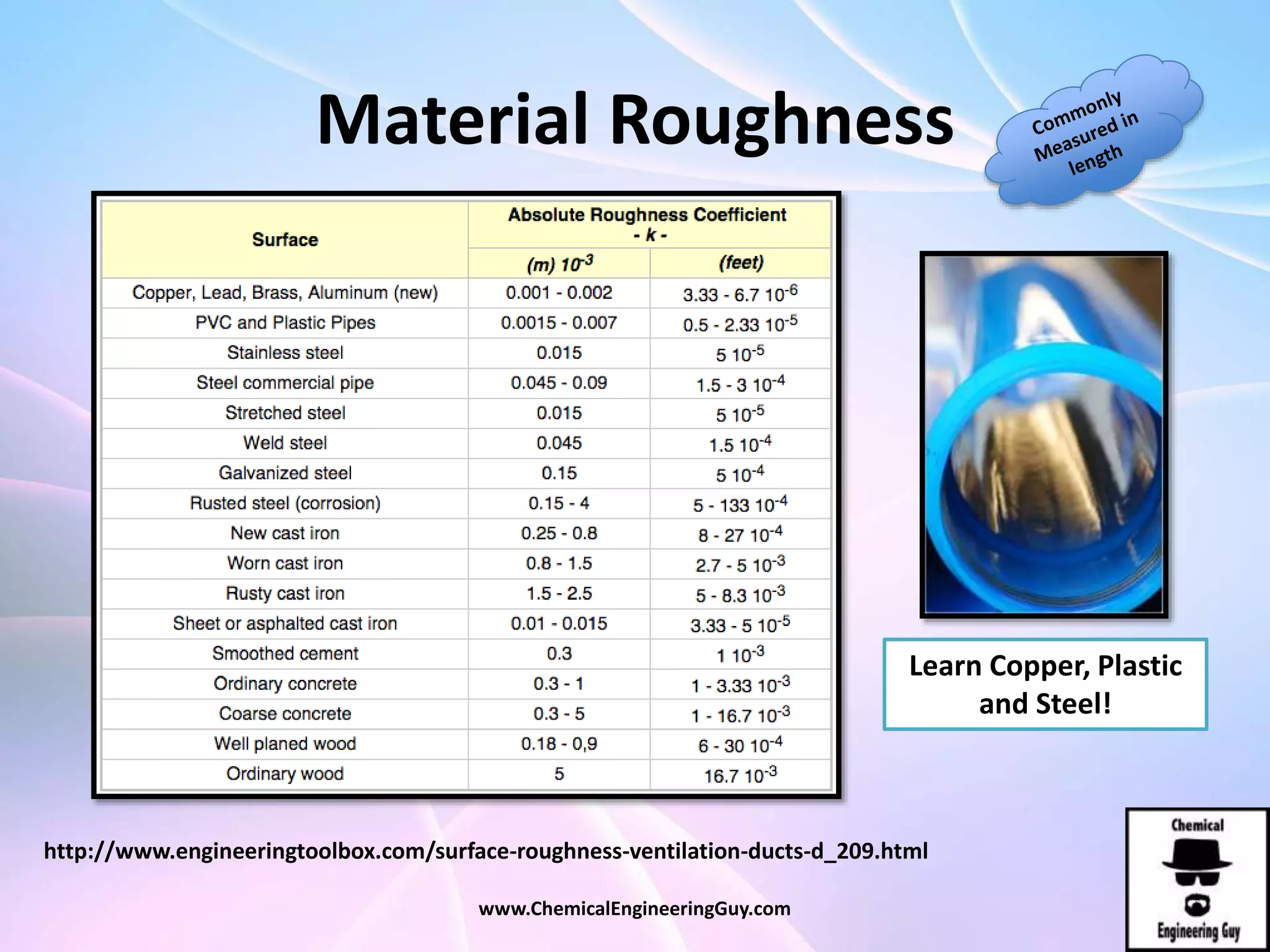Material Roughness
www.ChemicalEngineeringGuy.com
http://www.engineeringtoolbox.com/surface-roughness-ventilation-ducts-d_209.html
Learn Copper, Plastic
and Steel!
 