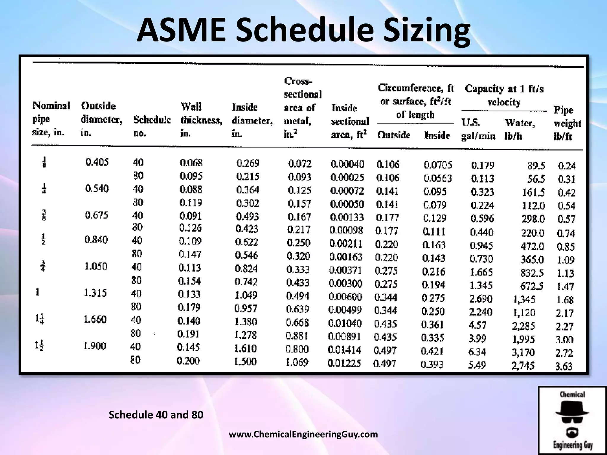 ASME Schedule Sizing
Schedule 40 and 80
www.ChemicalEngineeringGuy.com
 