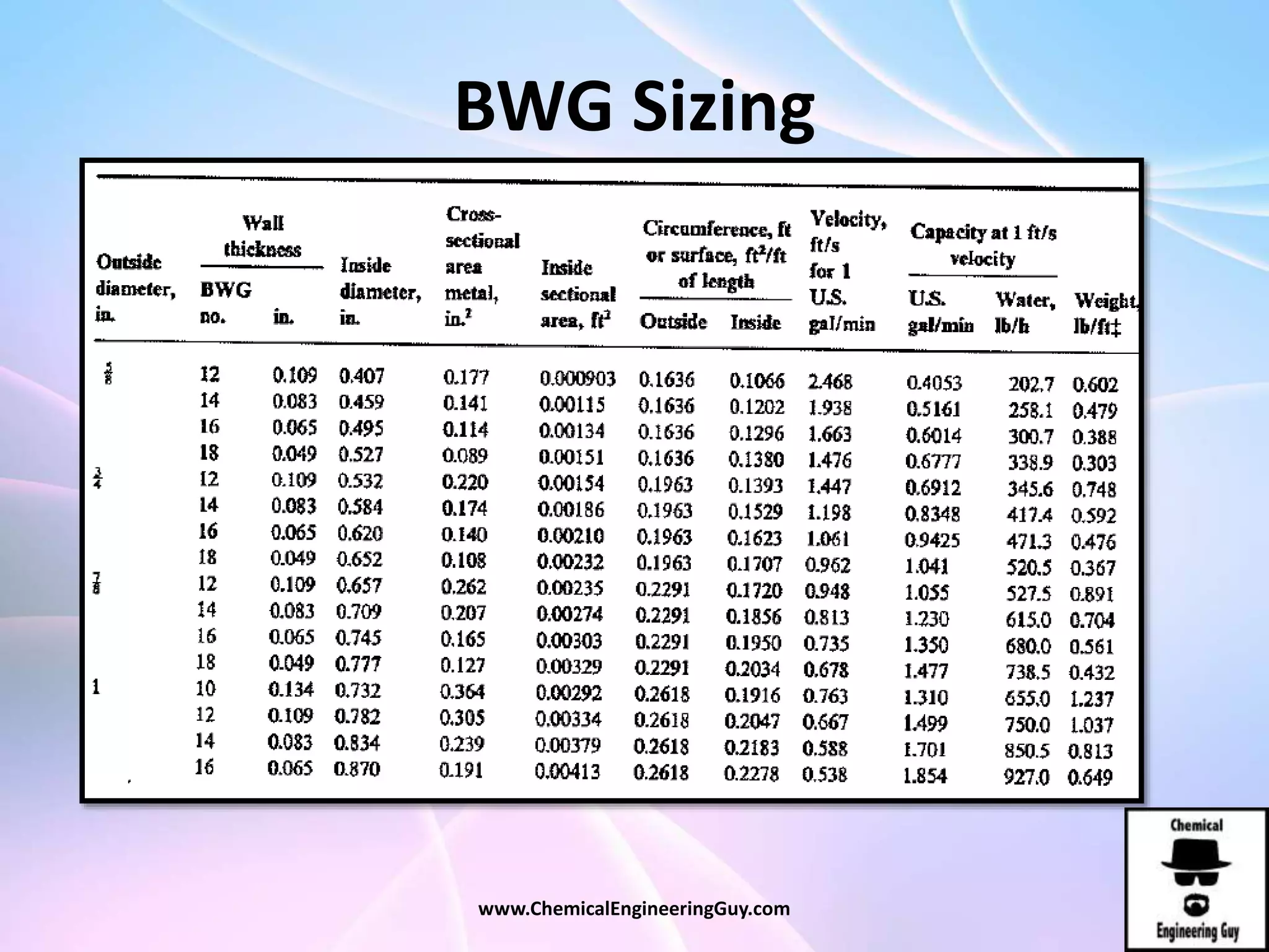 BWG Sizing
www.ChemicalEngineeringGuy.com
 