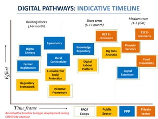 Effort
Time frame
Farmer
Registration
Big Data
Analytics
E-voucher for
Social
Protection
Knowledge
Repository
Regulatory
Framework
Short term
(6-12 month)
Incentive
Framework
Building blocks
(3-6 month)
Digital
Literacy
Medium term
(1-2 year)
E-payments
Rural
Connectivity Digital
Labour
Platform
B2C E-
commerce
Financial
Services
Public
Sector
PPP
Food
Traceability
Private
sector
B2B E-
commerce
Digital
Extension+
An indicative timeline to begin development during
COVID-like situation
DIGITAL PATHWAYS: INDICATIVE TIMELINE
FPO/
Coops
 