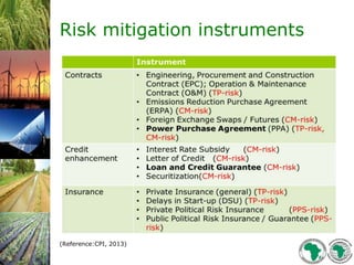 Risk mitigation instruments
(Reference:CPI, 2013)
 