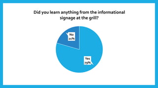 Yes
79%
No
21%
Did you learn anything from the informational
signage at the grill?
 