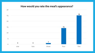0 0
1
14
25
0
5
10
15
20
25
30
one two three four five
How would you rate the meal's appearance?
 