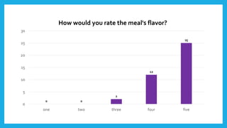 0 0
2
12
25
0
5
10
15
20
25
30
one two three four five
How would you rate the meal's flavor?
 