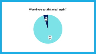 Yes
95%
No
5%
Would you eat this meal again?
 