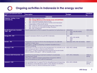 3
AFD Group
Ongoing activities in Indonesia in the energy sector
Project (investment and/or
TA)
Description Budget
Timefra...