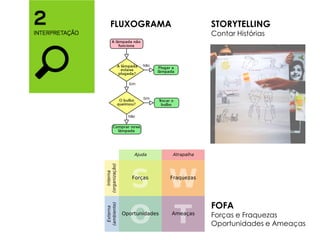 STORYTELLING
Contar Histórias
FOFA
Forças e Fraquezas
Oportunidades e Ameaças
FLUXOGRAMA
 