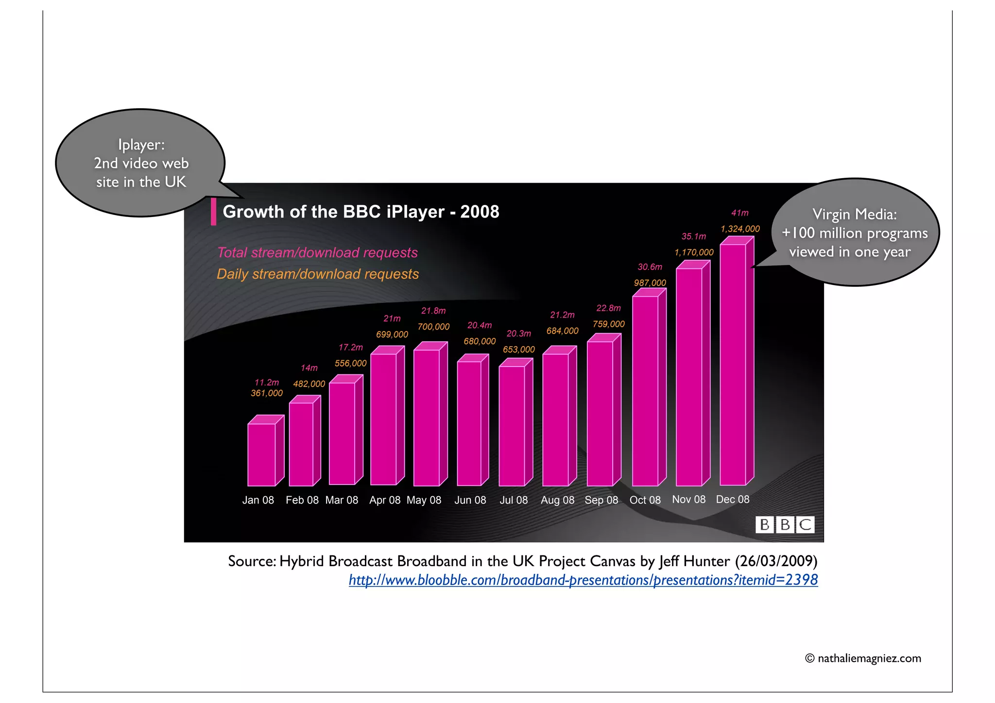 Iplayer:
2nd video web
site in the UK
                 Growth of the BBC iPlayer - 2008                                                                                          41m           Virgin Media:
                                                                                                                              35.1m
                                                                                                                                         1,324,000
                                                                                                                                                     +100 million programs
                 Total stream/download requests                                                                              1,170,000                viewed in one year
                                                                                                                    30.6m
                 Daily stream/download requests                                                                    987,000


                                                                21.8m                                    22.8m
                                                       21m                                      21.2m
                                                                700,000     20.4m                        759,000
                                                      699,000                         20.3m    684,000
                                                                           680,000
                                           17.2m                                     653,000
                                           556,000
                                           556 000
                                  14m
                       11.2m     482,000
                      361,000




                    Jan 08      Feb 08 Mar 08        Apr 08 May 08        Jun 08     Jul 08    Aug 08 Sep 08       Oct 08    Nov 08 Dec 08




                  Source: Hybrid Broadcast Broadband in the UK Project Canvas by Jeff Hunter (26/03/2009)
                                    http://www.bloobble.com/broadband-presentations/presentations?itemid=2398



                                                                                                                                                        © nathaliemagniez.com
 