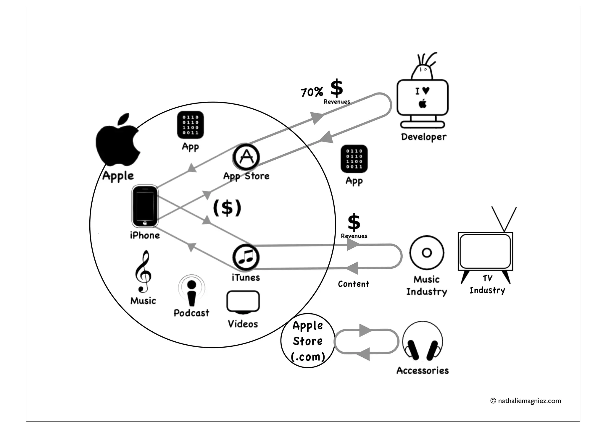 70%




                      TV
         Content
                   Industry


 Apple
 Store
(.com)


                       © nathaliemagniez.com
 